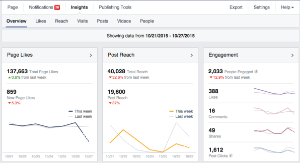 FB page Insights - Marketing Tools on Facebook